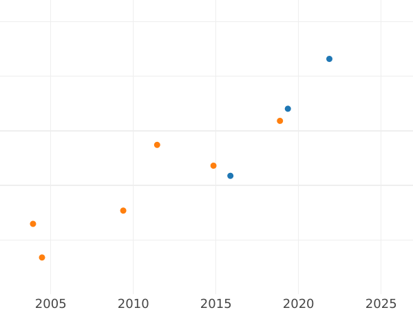 Auction sales chart Ducat 1781 EB - Gold Coin Value - Poland, Stanislaus II Augustus