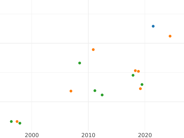 Auction sales chart Ducat 1792 MV - Gold Coin Value - Poland, Stanislaus II Augustus