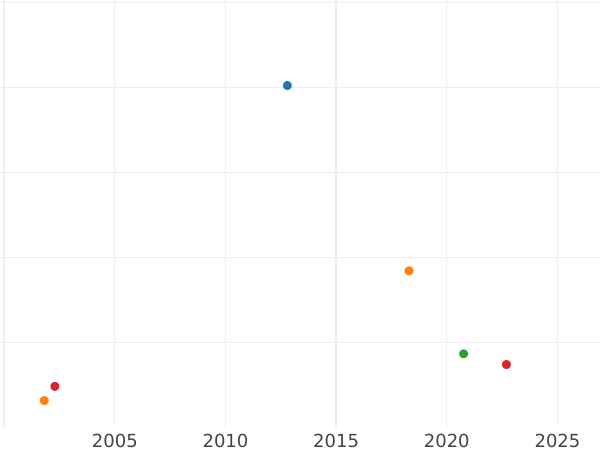 Auction sales chart Ducat 1793 MV - Gold Coin Value - Poland, Stanislaus II Augustus