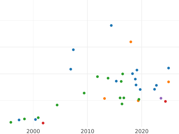 Auction sales chart 1-1/2 Ducat 1794 "Kościuszko Uprising" - Gold Coin Value - Poland, Stanislaus II Augustus