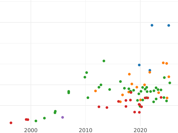 Auction sales chart 3 Ducat 1794 "Kościuszko Uprising" - Gold Coin Value - Poland, Stanislaus II Augustus