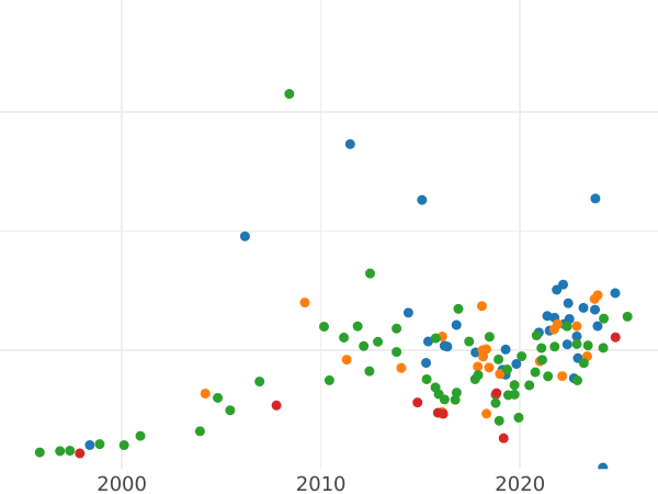 Auktionsverkaufs-Diagramm Dukat 1812 IB - Goldmünze Wert - Polen, Herzogtum Warschau
