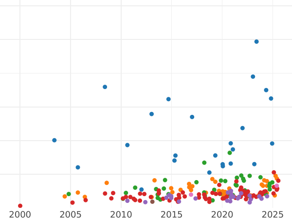Wykres sprzedaży aukcyjnej 1 suweren 1827 - cena złotej monety - Wielka Brytania, Jerzy IV