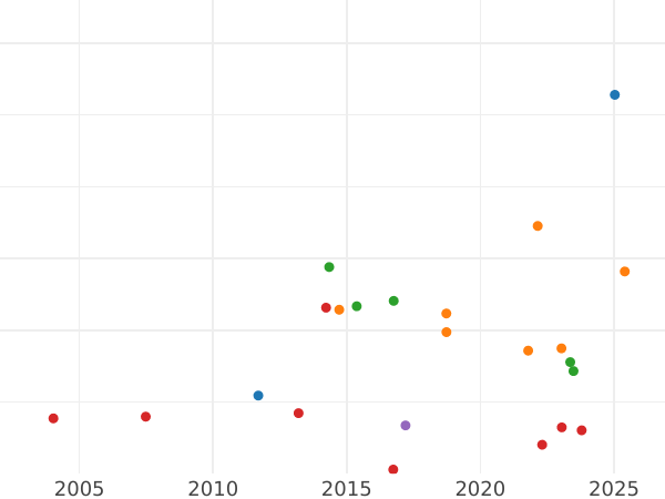 Auction sales chart Sovereign 1828 - Gold Coin Value - United Kingdom, George IV