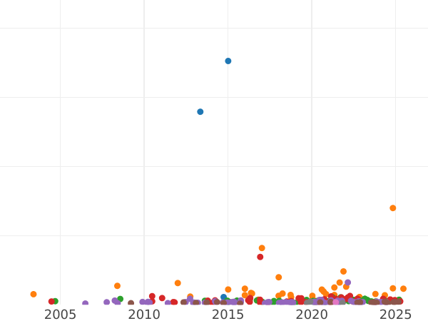 Auktionsverkaufs-Diagramm Sovereign 1830 - Goldmünze Wert - Großbritannien, Georg IV