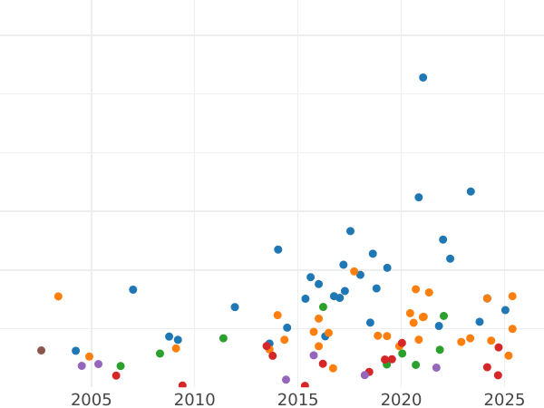 Auction sales chart Half Sovereign 1821 BP "Garnished shield" - Gold Coin Value - United Kingdom, George IV