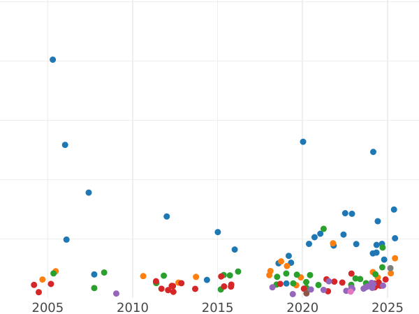 Gráfico de ventas en subastas 1/2 soberano 1824 BP - valor de la moneda de oro - Gran Bretaña, Jorge IV
