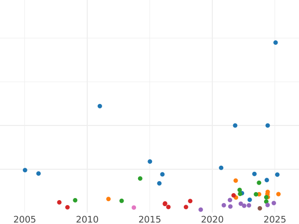 Auction sales chart Half Sovereign 1827 - Gold Coin Value - United Kingdom, George IV