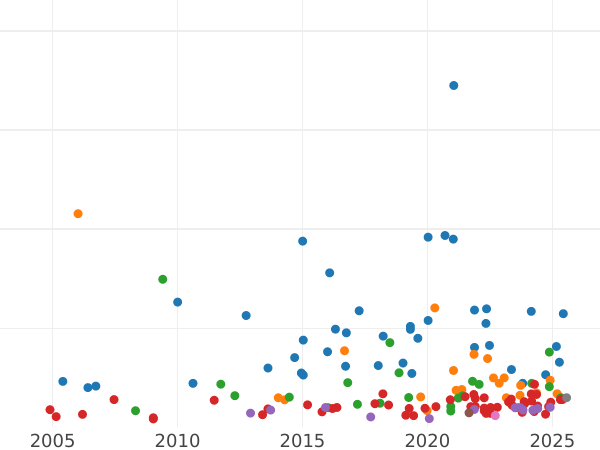 Auction sales chart Half Sovereign 1828 - Gold Coin Value - United Kingdom, George IV