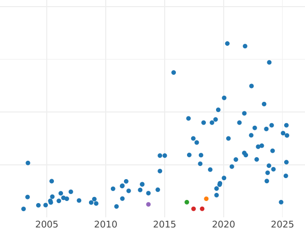 Wykres sprzedaży aukcyjnej 2 funty 1831 WW - cena złotej monety - Wielka Brytania, Wilhelm IV