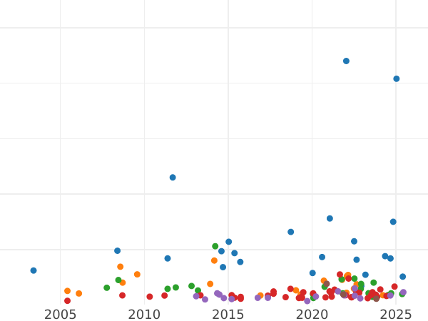 Auction sales chart Sovereign 1833 WW - Gold Coin Value - United Kingdom, William IV