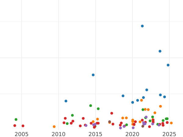 Auction sales chart Sovereign 1835 WW - Gold Coin Value - United Kingdom, William IV