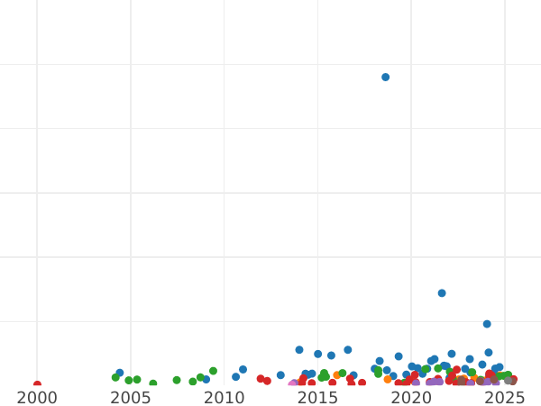Auction sales chart Half Sovereign 1835 "Large size (19 mm)" - Gold Coin Value - United Kingdom, William IV