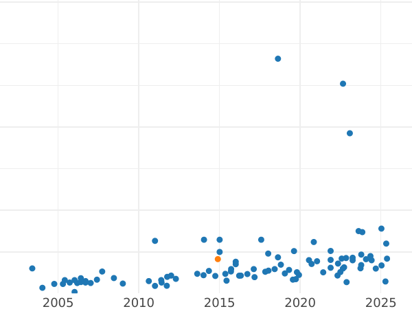 Auktionsverkaufs-Diagramm 1/2 Sovereign 1839 - Goldmünze Wert - Großbritannien, Victoria