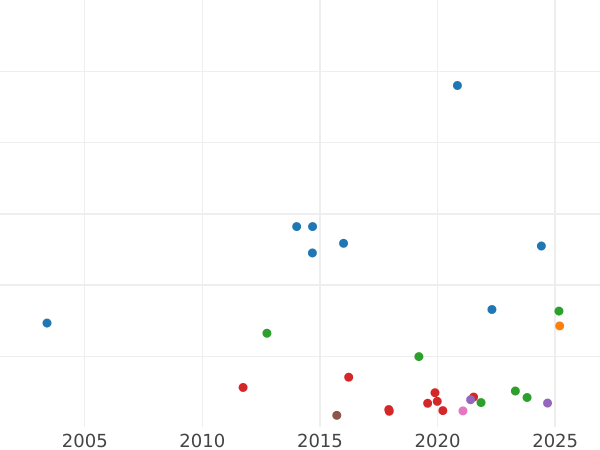 Auktionsverkaufs-Diagramm 1/2 Sovereign 1841 - Goldmünze Wert - Großbritannien, Victoria