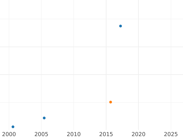 Wykres sprzedaży aukcyjnej 3 ruble - 20 złotych 1837 MW - cena złotej monety - Polska, Zabór Rosyjski