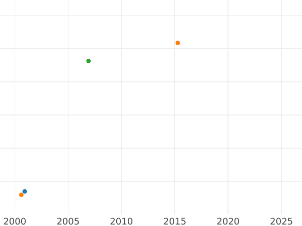 Auction sales chart 3 Rubles - 20 Zlotych 1838 MW - Gold Coin Value - Poland, Russian protectorate