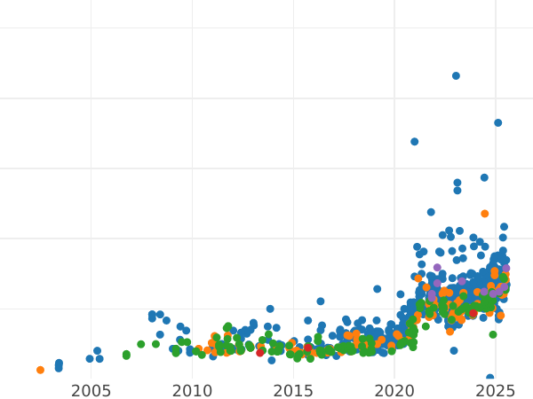 Auction sales chart 20 Zlotych 1925 "Bolesław I the Brave" - Gold Coin Value - Poland, II Republic