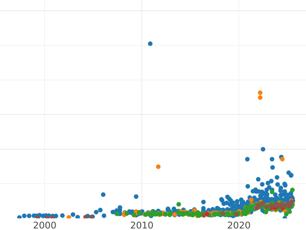 График аукционных продаж 10 злотых 1925 года "Болеслав I Храбрый" - цена золотой монеты - Польша, II Республика