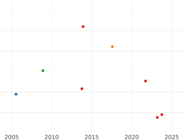 Auction sales chart 10 Thaler (2 August d'or) 1753 G "Crown" - Gold Coin Value - Poland, Augustus III