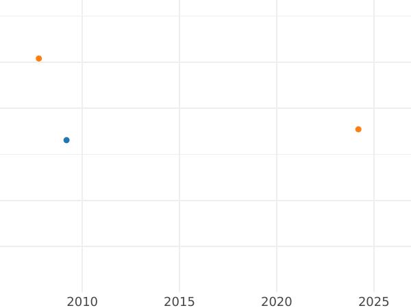 Auktionsverkaufs-Diagramm 10 Taler (Doppelter August d'or) 1754 EC "Kronen" - Goldmünze Wert - Polen, August III