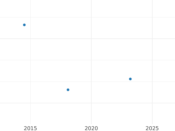Auction sales chart 10 Thaler (2 August d'or) 1755 EC "Crown" - Gold Coin Value - Poland, Augustus III