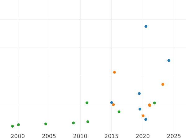 Auction sales chart 5 Thaler (August d'or) 1754 EC "Crown" - Gold Coin Value - Poland, Augustus III