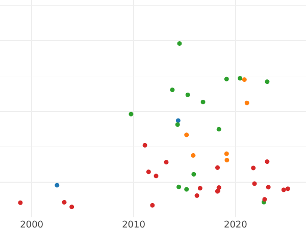 Auktionsverkaufs-Diagramm 5 Taler (August d'or) 1758 EC "Kronen" Preußische Kriegsprägung - Goldmünze Wert - Polen, August III