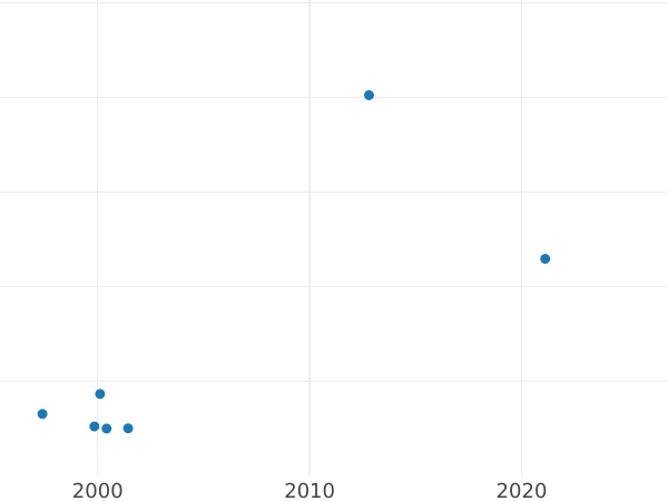 Auction sales chart 2 Ducat 1753 EDC "Crown" - Gold Coin Value - Poland, Augustus III
