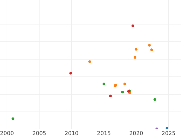 Wykres sprzedaży aukcyjnej Dukat 1734 "Gdański" - cena złotej monety - Polska, August III