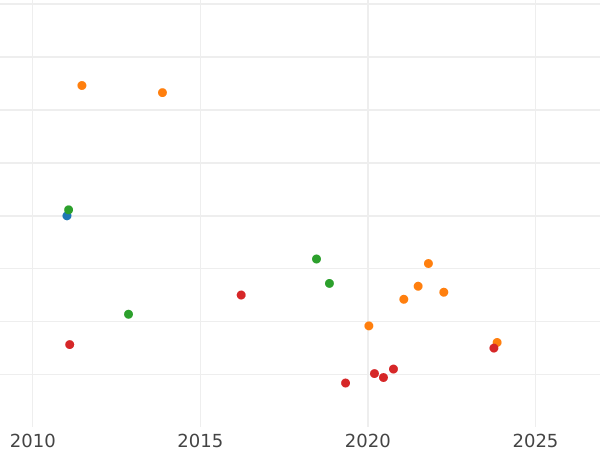 Wykres sprzedaży aukcyjnej Dukat 1756 EDC "Koronny" - cena złotej monety - Polska, August III