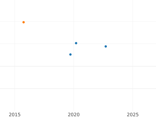 Auktionsverkaufs-Diagramm Dukat 1698 "Danzig" Kleines Porträt - Goldmünze Wert - Polen, August II der Starke