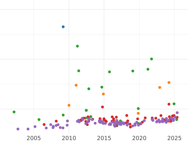 График аукционных продаж 20 марок 1872 года H "Гессен" - цена золотой монеты - Германия, Германская Империя