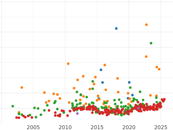 График аукционных продаж 20 марок 1873 года H "Гессен" - цена золотой монеты - Германия, Германская Империя