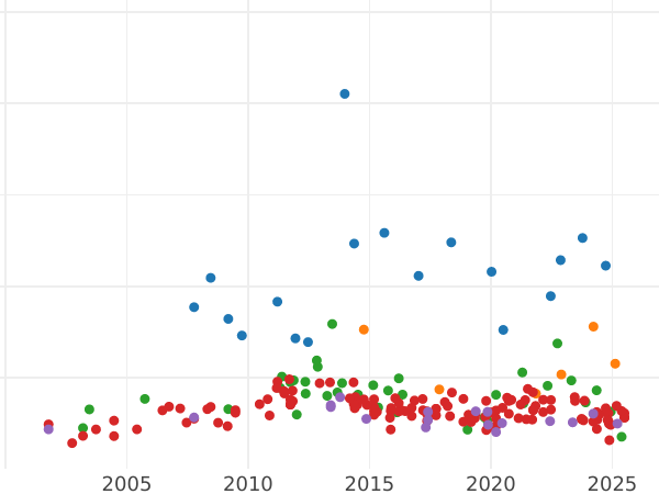 Auction sales chart 20 Mark 1892 A "Hesse" - Gold Coin Value - Germany, German Empire