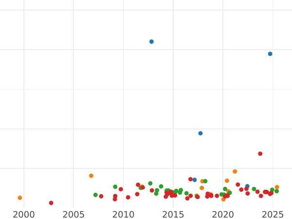 Auktionsverkaufs-Diagramm 20 Mark 1896 A "Hessen" - Goldmünze Wert - Deutschland, Deutsches Kaiserreich