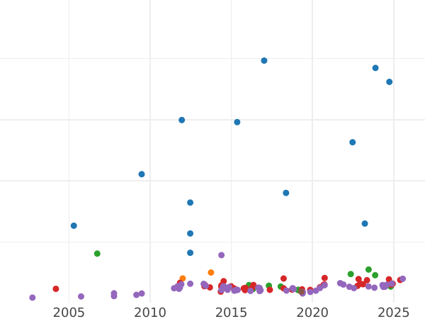 Auktionsverkaufs-Diagramm 20 Mark 1897 A "Hessen" - Goldmünze Wert - Deutschland, Deutsches Kaiserreich
