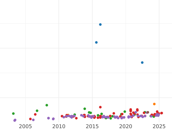 Auktionsverkaufs-Diagramm 20 Mark 1898 A "Hessen" - Goldmünze Wert - Deutschland, Deutsches Kaiserreich