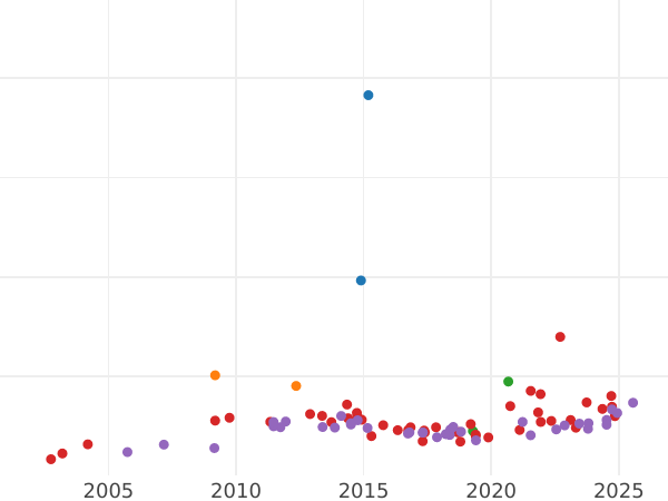 Auction sales chart 20 Mark 1899 A "Hesse" - Gold Coin Value - Germany, German Empire