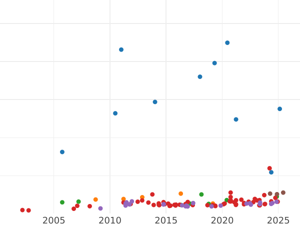 Auktionsverkaufs-Diagramm 20 Mark 1905 A "Hessen" - Goldmünze Wert - Deutschland, Deutsches Kaiserreich