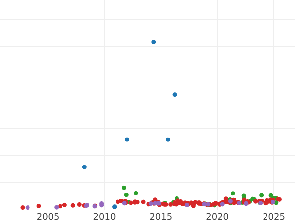 Auction sales chart 20 Mark 1906 A "Hesse" - Gold Coin Value - Germany, German Empire