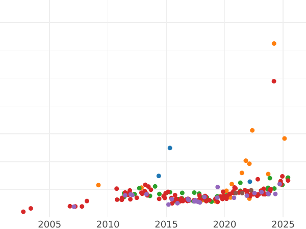 График аукционных продаж 20 марок 1894 года F "Вюртемберг" - цена золотой монеты - Германия, Германская Империя