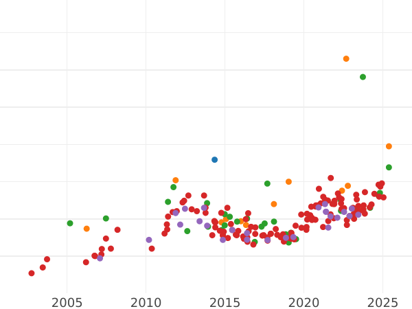 График аукционных продаж 20 марок 1897 года F "Вюртемберг" - цена золотой монеты - Германия, Германская Империя