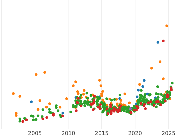 График аукционных продаж 20 марок 1894 года G "Баден" - цена золотой монеты - Германия, Германская Империя