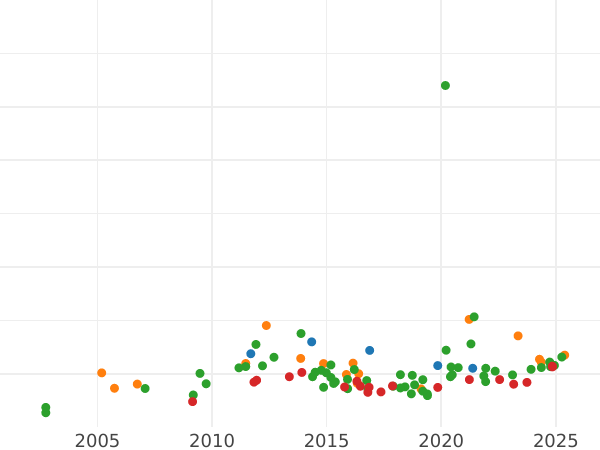 Auction sales chart 20 Mark 1895 G "Baden" - Gold Coin Value - Germany, German Empire
