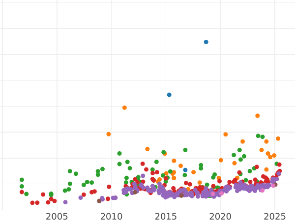 График аукционных продаж 20 марок 1873 года D "Бавария" - цена золотой монеты - Германия, Германская Империя