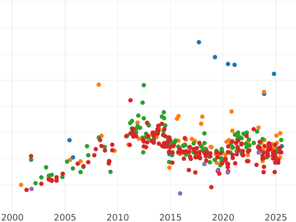 Auction sales chart 20 Mark 1906 J "Bremen" - Gold Coin Value - Germany, German Empire