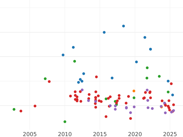 Auktionsverkaufs-Diagramm 20 Mark 1901 A "Mecklenburg-Schwerin" - Goldmünze Wert - Deutschland, Deutsches Kaiserreich