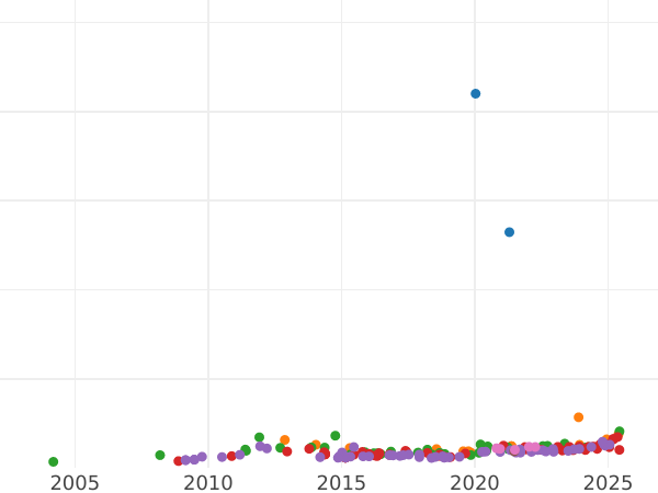График аукционных продаж 20 марок 1873 года A "Пруссия" - цена золотой монеты - Германия, Германская Империя