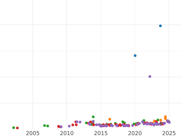 График аукционных продаж 20 марок 1873 года B "Пруссия" - цена золотой монеты - Германия, Германская Империя